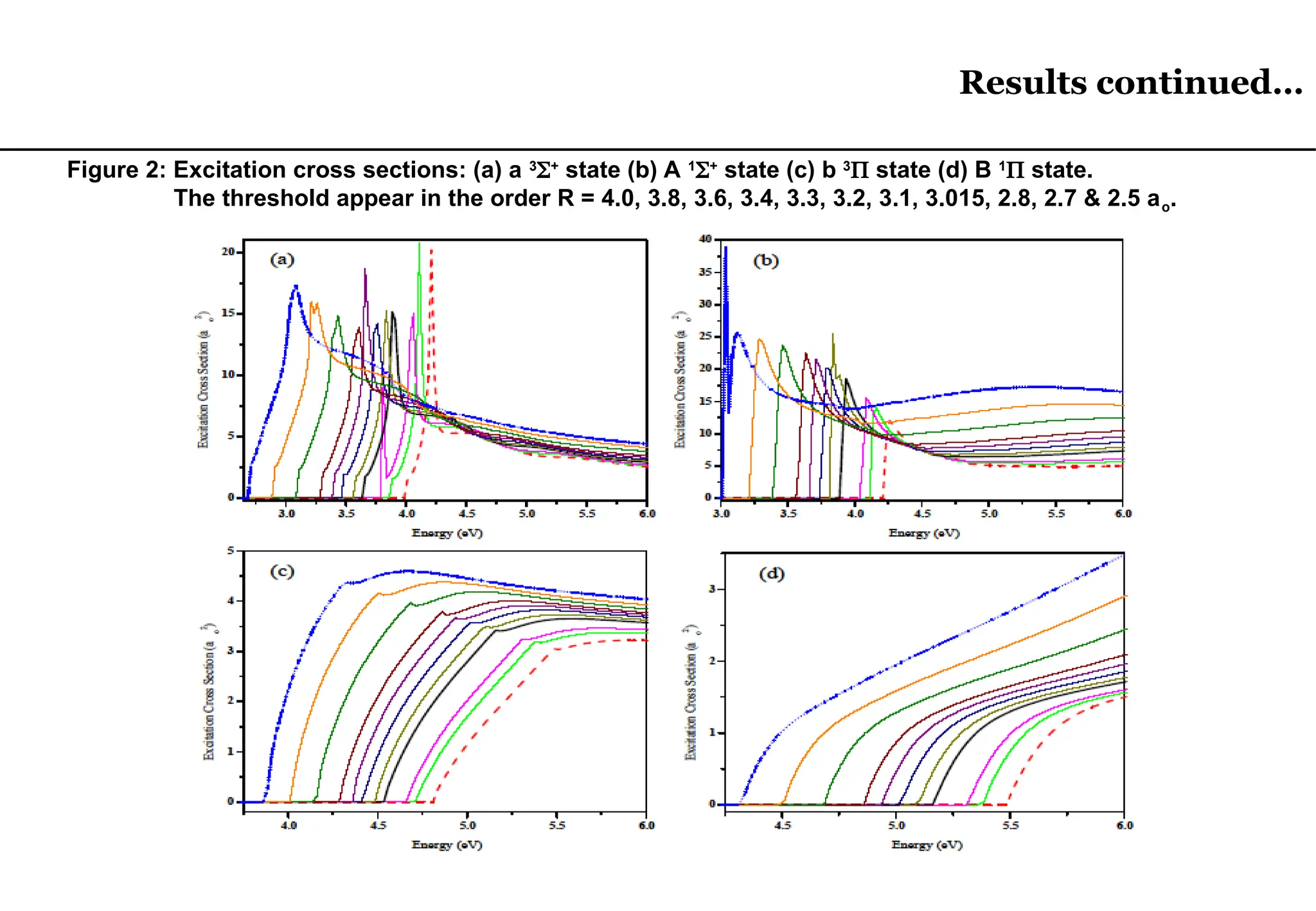 Figure 2: Excitation cross sections: (a) a 3
+
state (b) A 1
+
state (c) b 3
 state (d) B 1
 state.
The threshold appear in the order R = 4.0, 3.8, 3.6, 3.4, 3.3, 3.2, 3.1, 3.015, 2.8, 2.7 & 2.5 ao.
Results continued…
 