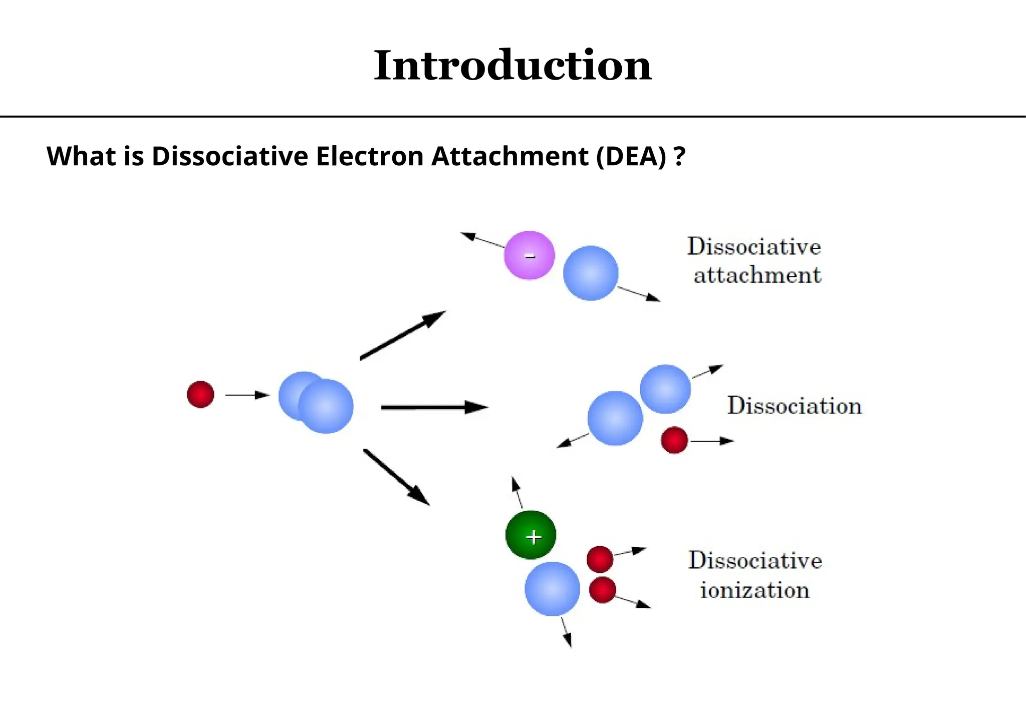 What is Dissociative Electron Attachment (DEA) ?
Introduction
 