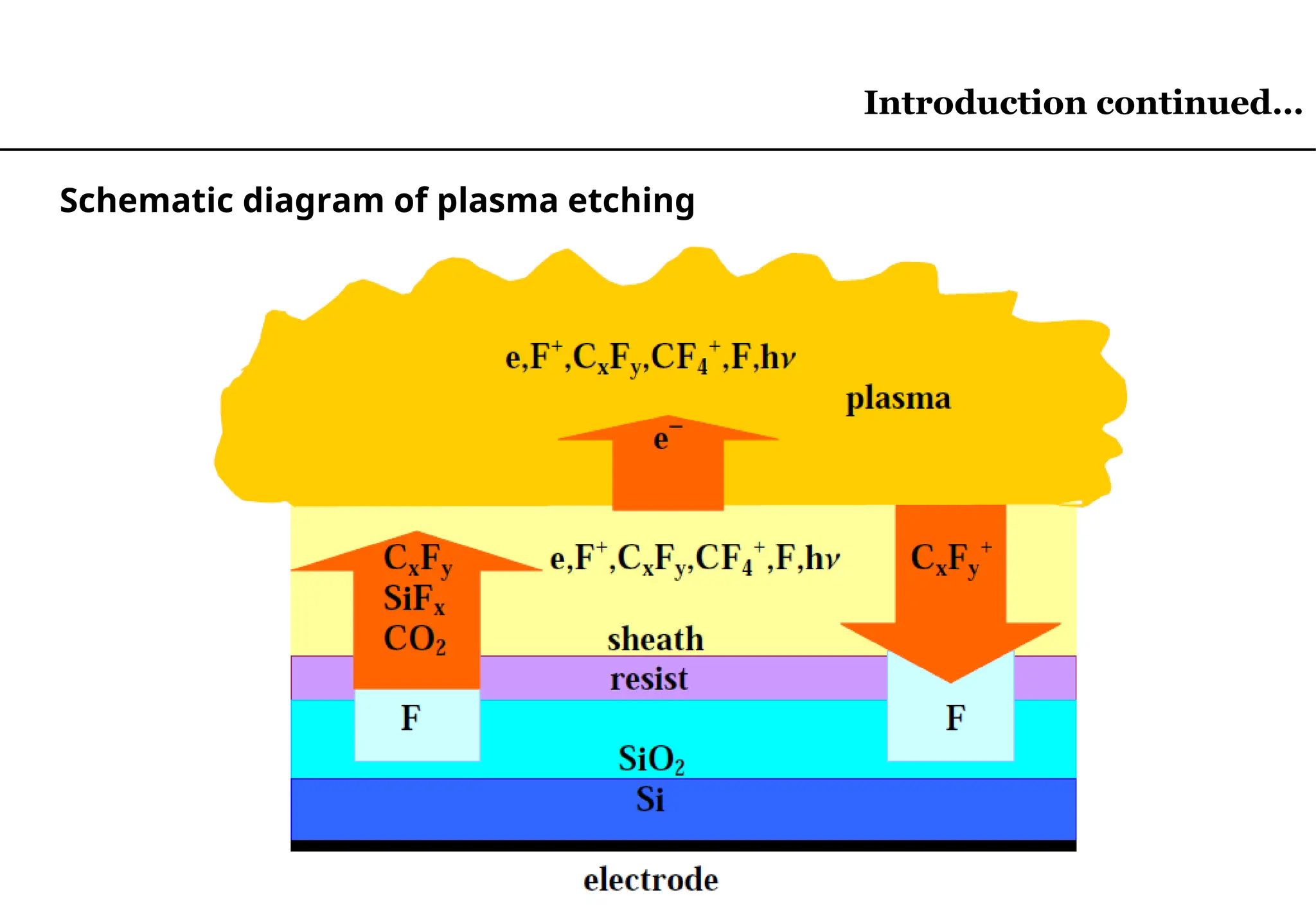 Schematic diagram of plasma etching
Introduction continued…
 