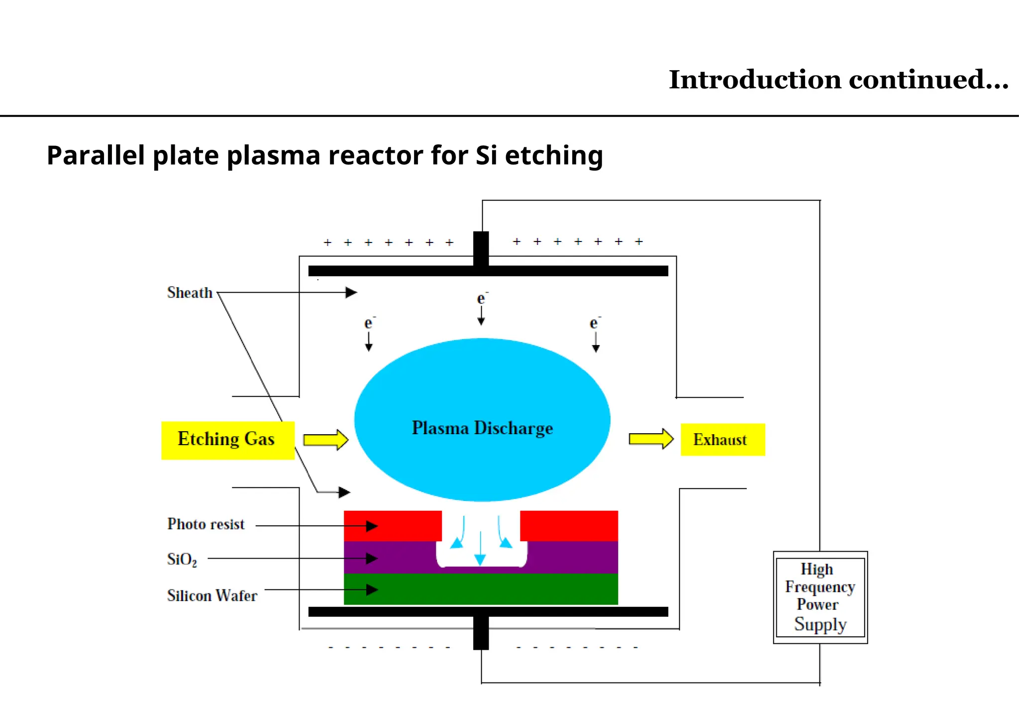 Parallel plate plasma reactor for Si etching
Introduction continued…
 