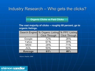 Industry Research – Who gets the clicks? The vast majority of clicks -- roughly 60 percent, go to organic listings.   Source: Enquiro, 2006 Organic Clicks vs Paid Clicks 