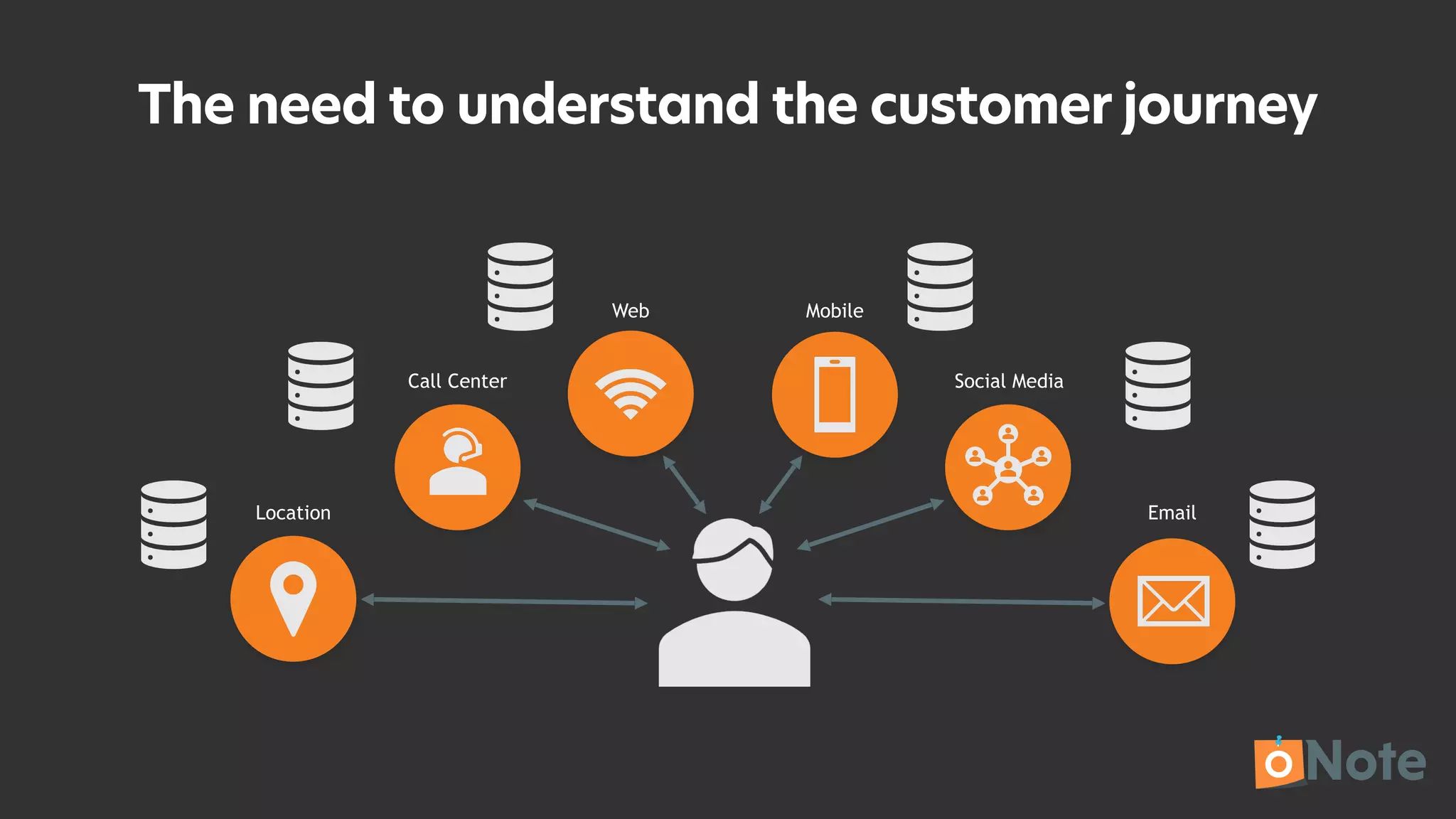 The need to understand the customer journey
Web
Call Center
Location
Mobile
Social Media
Email
 