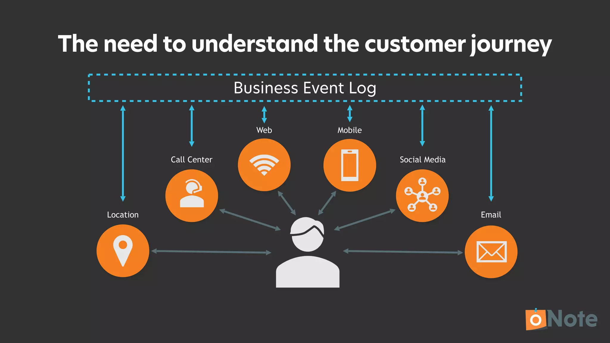 The need to understand the customer journey
Web
Call Center
Location
Mobile
Social Media
Email
Business Event Log
 