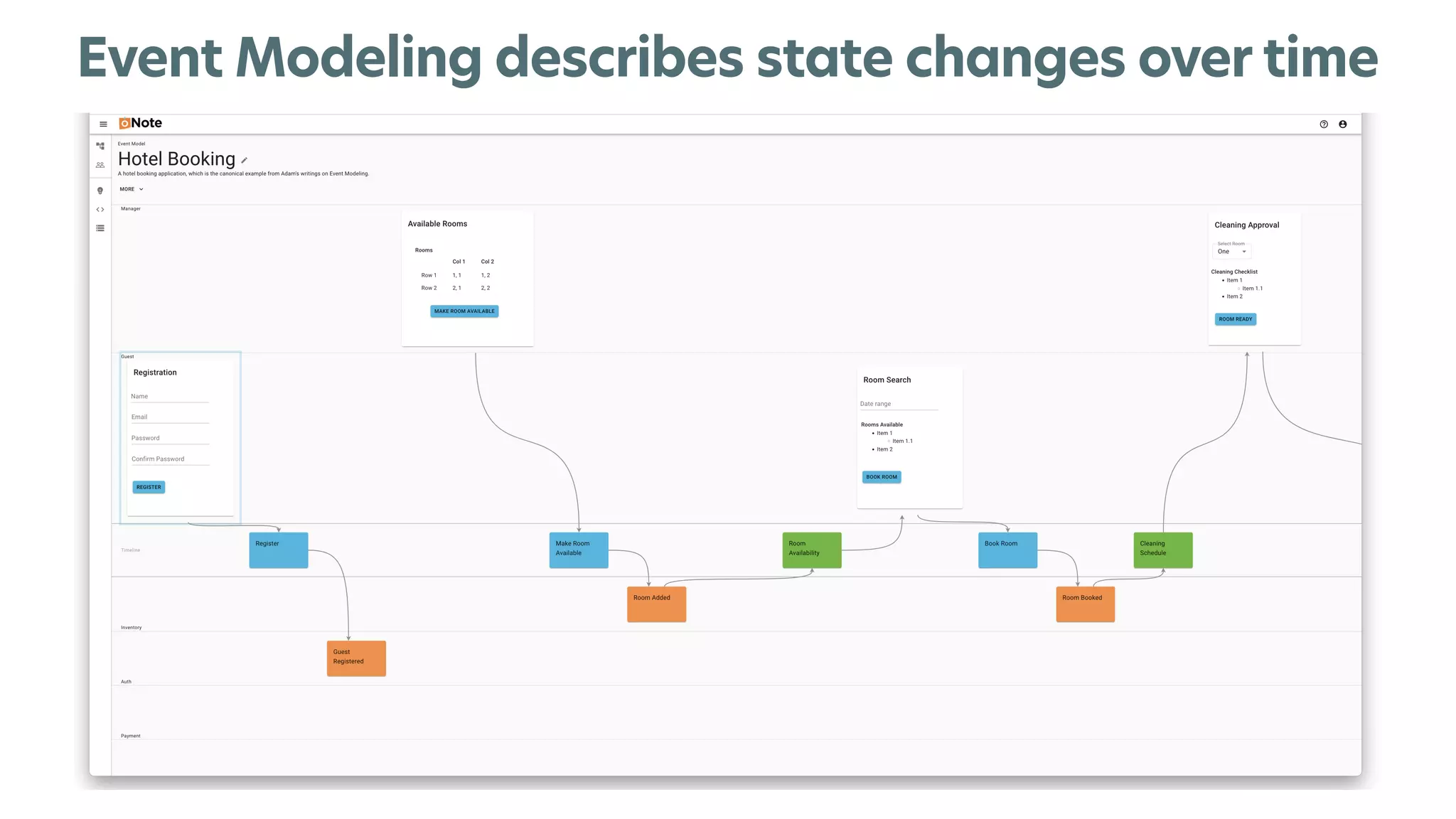 Event Modeling describes state changes over time
 