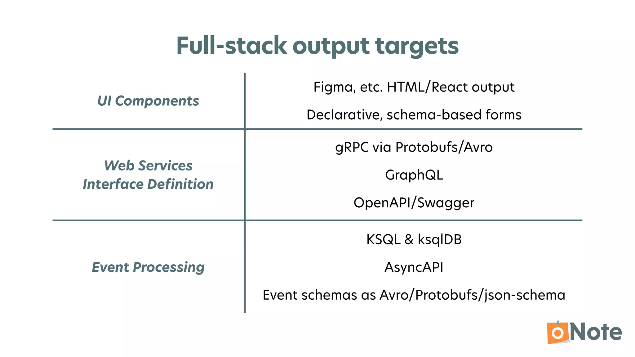 Full-stack output targets
UI Components
Figma, etc. HTML/React output


Declarative, schema-based forms
Web Services


Interface De
fi
nition
gRPC via Protobufs/Avro


GraphQL


OpenAPI/Swagger
Event Processing
KSQL & ksqlDB


AsyncAPI


Event schemas as Avro/Protobufs/json-schema
 