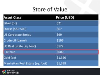 Store of Value
Asset Class Price (USD)
Silver (oz) $21
Stocks (S&P 500) $67
US Corporate Bonds $99
Crude oil (barrel) $106
US Real Estate (sq. foot) $122
Bitcoin $600
Gold (oz) $1,320
Manhattan Real Estate (sq. foot) $1,398
 