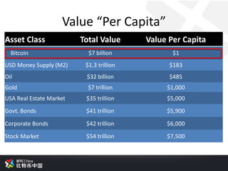 Value “Per Capita”
Asset Class Total Value Value Per Capita
Bitcoin $7 billion $1
USD Money Supply (M2) $1.3 trillion $183
Oil $32 billion $485
Gold $7 trillion $1,000
USA Real Estate Market $35 trillion $5,000
Govt. Bonds $41 trillion $5,900
Corporate Bonds $42 trillion $6,000
Stock Market $54 trillion $7,500
 