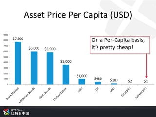 Asset Price Per Capita (USD)
$7,500
$6,000 $5,900
$5,000
$1,000
$485 $183 $2 $1
0
1000
2000
3000
4000
5000
6000
7000
8000
9000
On a Per-Capita basis,
It’s pretty cheap!
 
