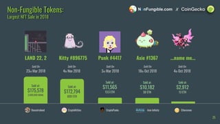 Etheremon
Sold at:
$172,794
600 ETH
Sold at:
$175,578
2,000,000 MANA
Non-Fungible Tokens:
Largest NFT Sale in 2018
X
LAND ...