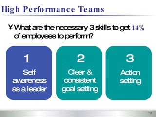 High Performance Teams <ul><li>What are the necessary 3 skills to get  14%  of employees to perform? </li></ul>1 Self awar...