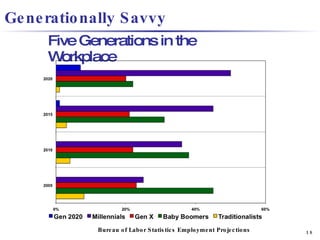 Five Generations in the Workplace Bureau of Labor Statistics Employment Projections Generationally Savvy 