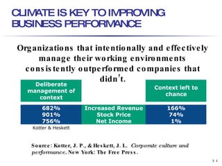 CLIMATE IS KEY TO IMPROVING BUSINESS PERFORMANCE Source: Kotter, J. P., & Heskett, J. L.  Corporate culture and performanc...