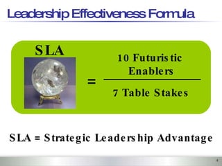 Leadership Effectiveness Formula SLA = 10 Futuristic  Enablers 7 Table Stakes SLA = Strategic Leadership Advantage 