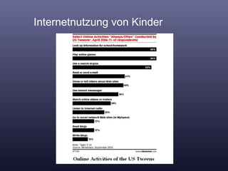 Internetnutzung von Kinder 