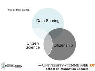 Data Sharing
Citizenship
Citizen
Science
How do these overlap?
 