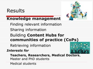 Results
Knowledge management
Finding relevant information
Sharing information
Building Content Hubs for
communities of practice (CoPs)
Retrieving information
Interests for
Teachers, Researchers, Medical Doctors,
Master and PhD students
Medical students
 
