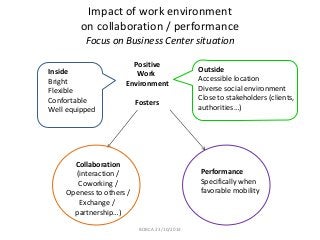 Impact of work environment 
on collaboration / performance 
Focus on Business Center situation 
Positive 
Work 
Environment 
Fosters 
Inside 
Bright 
Flexible 
Confortable 
Well equipped 
Outside 
Accessible location 
Diverse social environment 
Close to stakeholders (clients, 
authorities…) 
Collaboration 
(interaction / 
Coworking / 
Openess to others / 
Exchange / 
partnership…) 
Performance 
Specifically when 
favorable mobility 
BOBCA 23/10/2014 
 