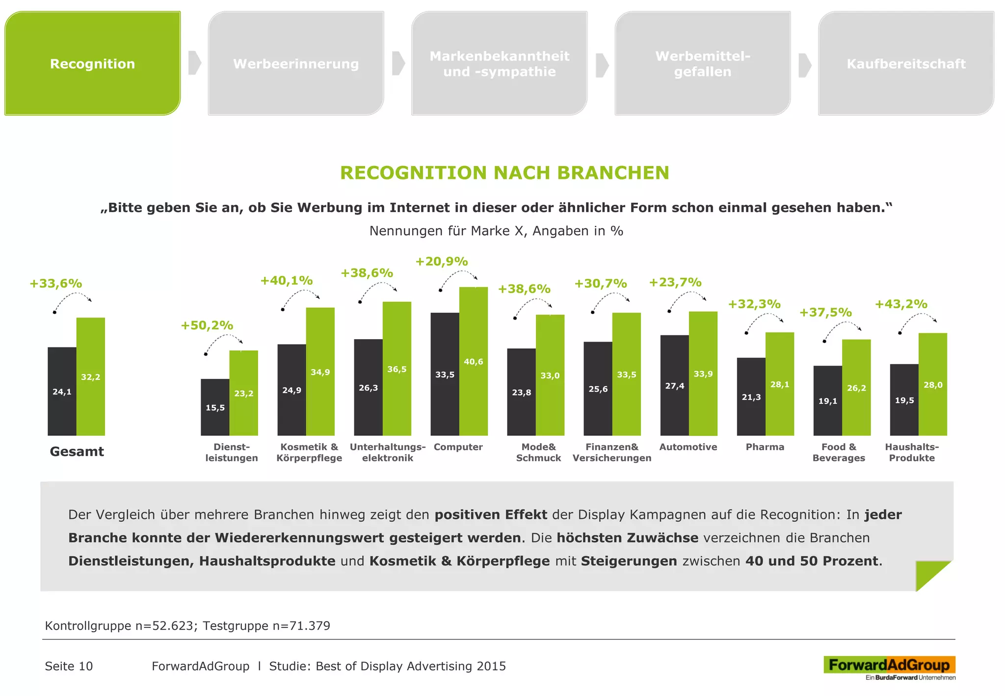 Seite 10
Der Vergleich über mehrere Branchen hinweg zeigt den positiven Effekt der Display Kampagnen auf die Recognition: In jeder
Branche konnte der Wiedererkennungswert gesteigert werden. Die höchsten Zuwächse verzeichnen die Branchen
Dienstleistungen, Haushaltsprodukte und Kosmetik & Körperpflege mit Steigerungen zwischen 40 und 50 Prozent.
24,1
15,5
24,9 26,3
33,5
23,8 25,6 27,4
21,3
19,1 19,5
32,2
23,2
34,9 36,5
40,6
33,0 33,5 33,9
28,1 26,2 28,0
Gesamt Finanzen&
Versicherungen
AutomotiveUnterhaltungs-
elektronik
Kosmetik &
Körperpflege
Computer Food &
Beverages
Dienst-
leistungen
Haushalts-
Produkte
Mode&
Schmuck
Pharma
ForwardAdGroup l Studie: Best of Display Advertising 2015
RECOGNITION NACH BRANCHEN
Recognition Werbeerinnerung
Markenbekanntheit
und -sympathie
Werbemittel-
gefallen
Kaufbereitschaft
„Bitte geben Sie an, ob Sie Werbung im Internet in dieser oder ähnlicher Form schon einmal gesehen haben.“
Nennungen für Marke X, Angaben in %
Kontrollgruppe n=52.623; Testgruppe n=71.379
+33,6%
+50,2%
+40,1%
+38,6%
+20,9%
+38,6% +30,7% +23,7%
+32,3%
+37,5%
+43,2%
 