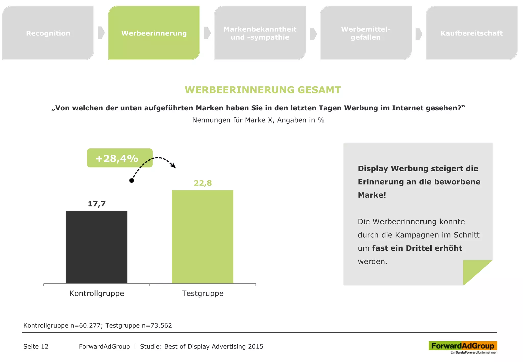 17,7
22,8
Kontrollgruppe Testgruppe
Seite 12 ForwardAdGroup l Studie: Best of Display Advertising 2015
Display Werbung steigert die
Erinnerung an die beworbene
Marke!
Die Werbeerinnerung konnte
durch die Kampagnen im Schnitt
um fast ein Drittel erhöht
werden.
Recognition Werbeerinnerung
Markenbekanntheit
und -sympathie
Werbemittel-
gefallen
Kaufbereitschaft
WERBEERINNERUNG GESAMT
„Von welchen der unten aufgeführten Marken haben Sie in den letzten Tagen Werbung im Internet gesehen?“
Nennungen für Marke X, Angaben in %
+28,4%
Kontrollgruppe n=60.277; Testgruppe n=73.562
 