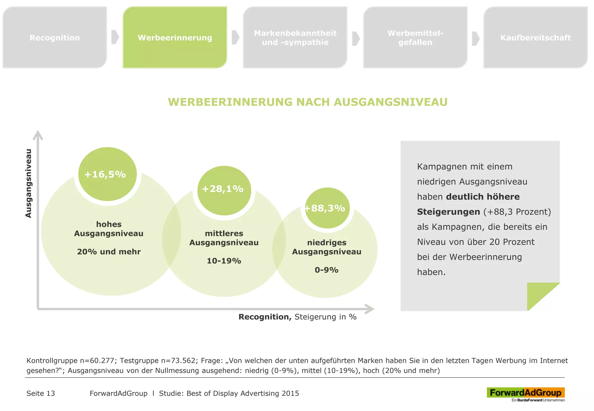 Seite 13
hohes
Ausgangsniveau
20% und mehr
mittleres
Ausgangsniveau
10-19%
niedriges
Ausgangsniveau
0-9%
+16,5%
+28,1%
+88,3%
ForwardAdGroup l Studie: Best of Display Advertising 2015
Kampagnen mit einem
niedrigen Ausgangsniveau
haben deutlich höhere
Steigerungen (+88,3 Prozent)
als Kampagnen, die bereits ein
Niveau von über 20 Prozent
bei der Werbeerinnerung
haben.
Recognition Werbeerinnerung
Markenbekanntheit
und -sympathie
Werbemittel-
gefallen
Kaufbereitschaft
WERBEERINNERUNG NACH AUSGANGSNIVEAU
Recognition, Steigerung in %
Ausgangsniveau
Kontrollgruppe n=60.277; Testgruppe n=73.562; Frage: „Von welchen der unten aufgeführten Marken haben Sie in den letzten Tagen Werbung im Internet
gesehen?“; Ausgangsniveau von der Nullmessung ausgehend: niedrig (0-9%), mittel (10-19%), hoch (20% und mehr)
 