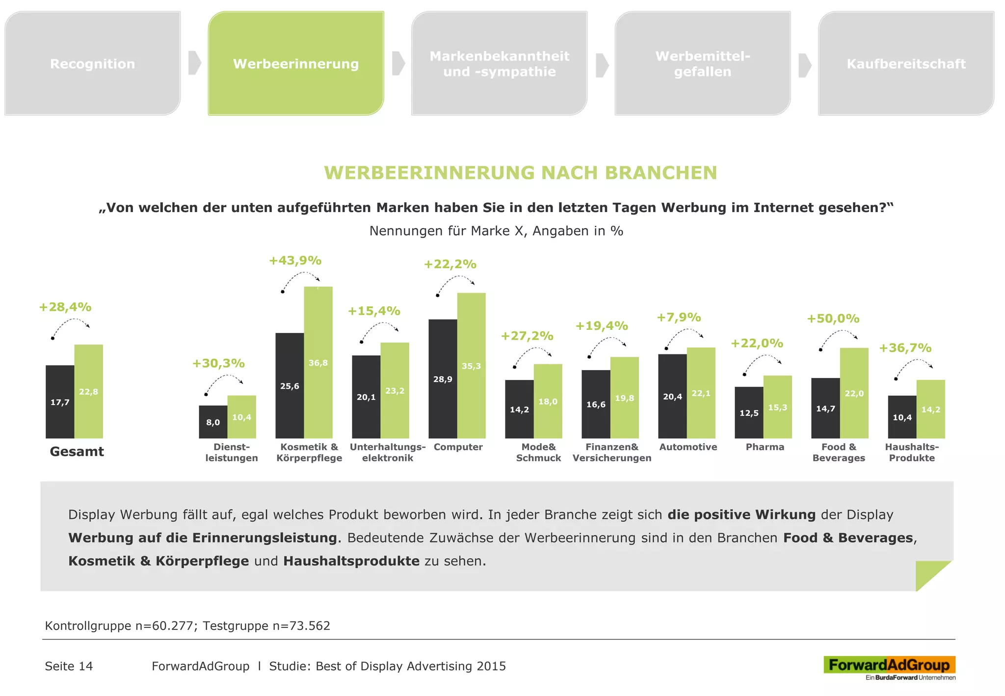 17,7
8,0
25,6
20,1
28,9
14,2
16,6
20,4
12,5
14,7
10,4
22,8
10,4
36,8
23,2
35,3
18,0 19,8
22,1
15,3
22,0
14,2
Seite 14 ForwardAdGroup l Studie: Best of Display Advertising 2015
Recognition Werbeerinnerung
Markenbekanntheit
und -sympathie
Werbemittel-
gefallen
Kaufbereitschaft
WERBEERINNERUNG NACH BRANCHEN
„Von welchen der unten aufgeführten Marken haben Sie in den letzten Tagen Werbung im Internet gesehen?“
Nennungen für Marke X, Angaben in %
Kontrollgruppe n=60.277; Testgruppe n=73.562
Gesamt Finanzen&
Versicherungen
AutomotiveUnterhaltungs-
elektronik
Kosmetik &
Körperpflege
Computer Food &
Beverages
Dienst-
leistungen
Haushalts-
Produkte
Mode&
Schmuck
Pharma
+28,4%
+30,3%
+43,9%
+15,4%
+22,2%
+27,2%
+19,4%
+7,9%
+22,0%
+50,0%
+36,7%
Display Werbung fällt auf, egal welches Produkt beworben wird. In jeder Branche zeigt sich die positive Wirkung der Display
Werbung auf die Erinnerungsleistung. Bedeutende Zuwächse der Werbeerinnerung sind in den Branchen Food & Beverages,
Kosmetik & Körperpflege und Haushaltsprodukte zu sehen.
 