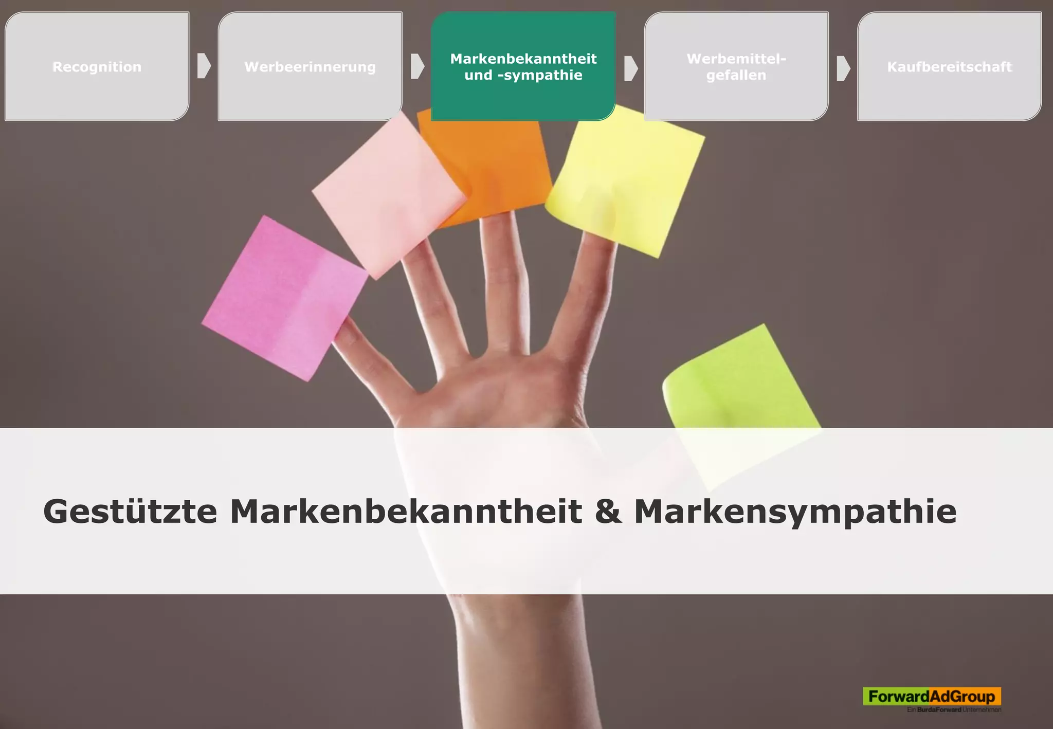 Gestützte Markenbekanntheit & Markensympathie
Recognition Werbeerinnerung
Markenbekanntheit
und -sympathie
Werbemittel-
gefallen
Kaufbereitschaft
 