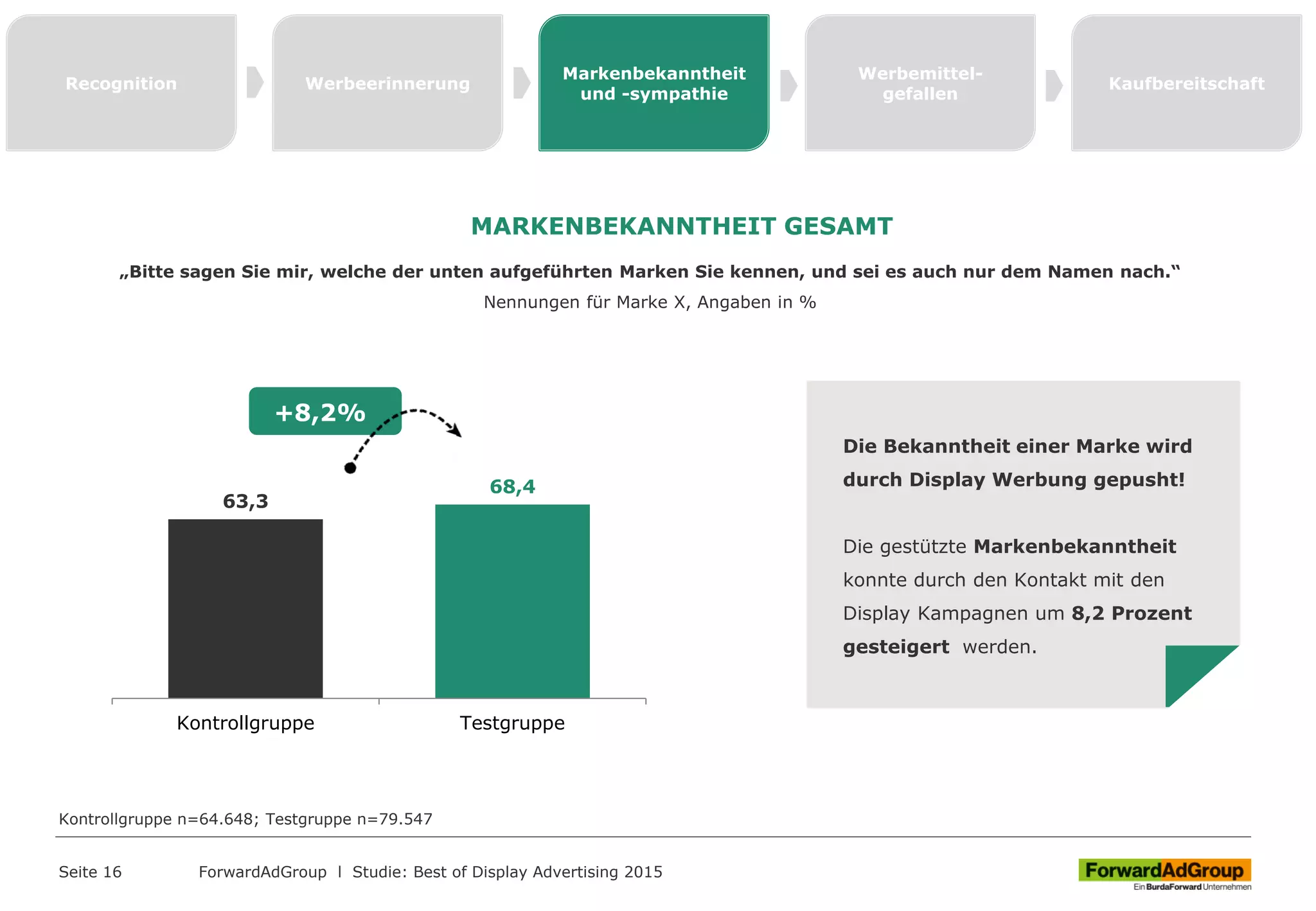 63,3
68,4
Kontrollgruppe Testgruppe
Seite 16 ForwardAdGroup l Studie: Best of Display Advertising 2015
Die Bekanntheit einer Marke wird
durch Display Werbung gepusht!
Die gestützte Markenbekanntheit
konnte durch den Kontakt mit den
Display Kampagnen um 8,2 Prozent
gesteigert werden.
Recognition Werbeerinnerung
Markenbekanntheit
und -sympathie
Werbemittel-
gefallen
Kaufbereitschaft
MARKENBEKANNTHEIT GESAMT
„Bitte sagen Sie mir, welche der unten aufgeführten Marken Sie kennen, und sei es auch nur dem Namen nach.“
Nennungen für Marke X, Angaben in %
+8,2%
Kontrollgruppe n=64.648; Testgruppe n=79.547
 