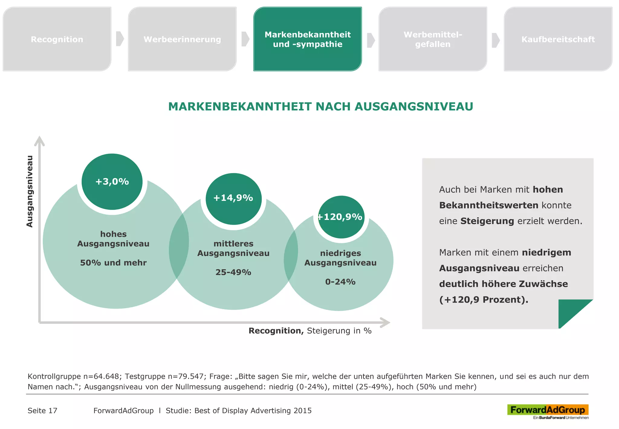 Auch bei Marken mit hohen
Bekanntheitswerten konnte
eine Steigerung erzielt werden.
Marken mit einem niedrigem
Ausgangsniveau erreichen
deutlich höhere Zuwächse
(+120,9 Prozent).
Recognition Werbeerinnerung
Markenbekanntheit
und -sympathie
Werbemittel-
gefallen
Kaufbereitschaft
MARKENBEKANNTHEIT NACH AUSGANGSNIVEAU
hohes
Ausgangsniveau
50% und mehr
mittleres
Ausgangsniveau
25-49%
niedriges
Ausgangsniveau
0-24%
+3,0%
+14,9%
+120,9%
Recognition, Steigerung in %
Ausgangsniveau
Kontrollgruppe n=64.648; Testgruppe n=79.547; Frage: „Bitte sagen Sie mir, welche der unten aufgeführten Marken Sie kennen, und sei es auch nur dem
Namen nach.“; Ausgangsniveau von der Nullmessung ausgehend: niedrig (0-24%), mittel (25-49%), hoch (50% und mehr)
ForwardAdGroup l Studie: Best of Display Advertising 2015Seite 17
 