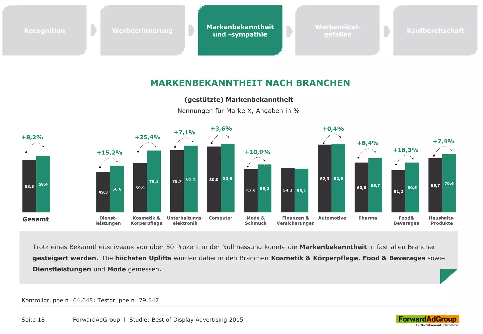 63,3
49,3
59,9
75,7 80,0
52,5 54,2
82,3
60,6
51,2
65,768,4
56,8
75,1
81,1 82,9
58,2
53,1
82,6
65,7
60,5
70,6
Seite 18 ForwardAdGroup l Studie: Best of Display Advertising 2015
Recognition Werbeerinnerung
Markenbekanntheit
und -sympathie
Werbemittel-
gefallen
Kaufbereitschaft
+8,2%
Trotz eines Bekanntheitsniveaus von über 50 Prozent in der Nullmessung konnte die Markenbekanntheit in fast allen Branchen
gesteigert werden. Die höchsten Uplifts wurden dabei in den Branchen Kosmetik & Körperpflege, Food & Beverages sowie
Dienstleistungen und Mode gemessen.
MARKENBEKANNTHEIT NACH BRANCHEN
(gestützte) Markenbekanntheit
Nennungen für Marke X, Angaben in %
+15,2%
+25,4%
+7,1%
+3,6%
+10,9%
+0,4%
+8,4%
+18,3%
+7,4%
Kontrollgruppe n=64.648; Testgruppe n=79.547
Gesamt Finanzen &
Versicherungen
AutomotiveUnterhaltungs-
elektronik
Kosmetik &
Körperpflege
Computer Food&
Beverages
Dienst-
leistungen
Haushalts-
Produkte
Mode &
Schmuck
Pharma
 