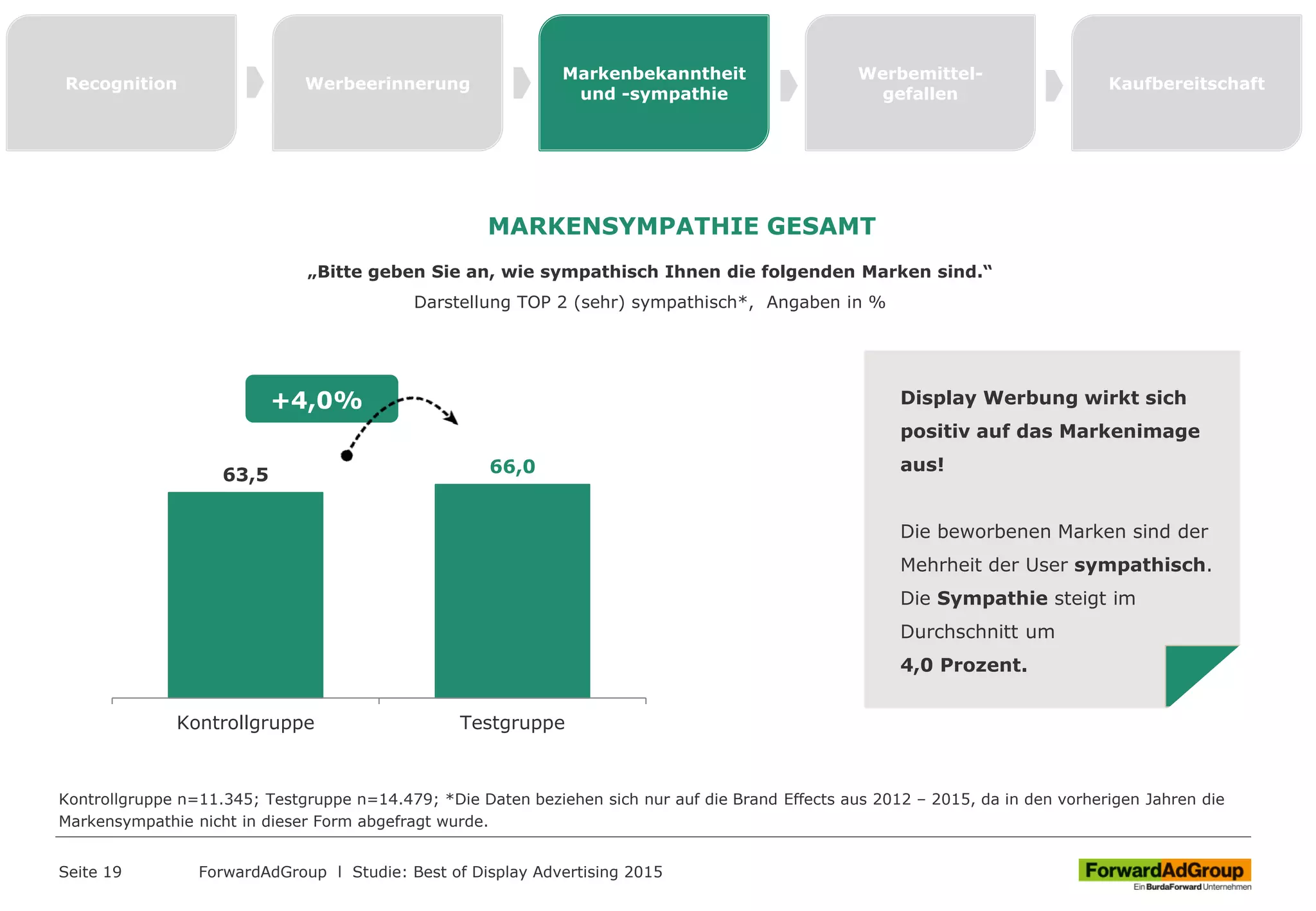 63,5 66,0
Kontrollgruppe Testgruppe
Seite 19 ForwardAdGroup l Studie: Best of Display Advertising 2015
Display Werbung wirkt sich
positiv auf das Markenimage
aus!
Die beworbenen Marken sind der
Mehrheit der User sympathisch.
Die Sympathie steigt im
Durchschnitt um
4,0 Prozent.
Recognition Werbeerinnerung
Markenbekanntheit
und -sympathie
Werbemittel-
gefallen
Kaufbereitschaft
MARKENSYMPATHIE GESAMT
„Bitte geben Sie an, wie sympathisch Ihnen die folgenden Marken sind.“
Darstellung TOP 2 (sehr) sympathisch*, Angaben in %
+4,0%
Kontrollgruppe n=11.345; Testgruppe n=14.479; *Die Daten beziehen sich nur auf die Brand Effects aus 2012 – 2015, da in den vorherigen Jahren die
Markensympathie nicht in dieser Form abgefragt wurde.
 