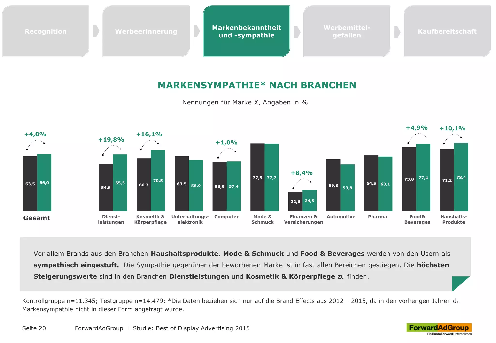 Seite 20
63,5
54,6
60,7 63,5
56,9
77,9
22,6
59,8
64,5
73,8 71,2
66,0 65,5
70,5
58,9 57,4
77,7
24,5
53,8
63,1
77,4 78,4
Gesamt Finanzen &
Versicherungen
AutomotiveUnterhaltungs-
elektronik
Kosmetik &
Körperpflege
Computer Food&
Beverages
Dienst-
leistungen
Haushalts-
Produkte
Mode &
Schmuck
Pharma
ForwardAdGroup l Studie: Best of Display Advertising 2015
Recognition Werbeerinnerung
Markenbekanntheit
und -sympathie
Werbemittel-
gefallen
Kaufbereitschaft
MARKENSYMPATHIE* NACH BRANCHEN
Nennungen für Marke X, Angaben in %
Kontrollgruppe n=11.345; Testgruppe n=14.479; *Die Daten beziehen sich nur auf die Brand Effects aus 2012 – 2015, da in den vorherigen Jahren die
Markensympathie nicht in dieser Form abgefragt wurde.
Vor allem Brands aus den Branchen Haushaltsprodukte, Mode & Schmuck und Food & Beverages werden von den Usern als
sympathisch eingestuft. Die Sympathie gegenüber der beworbenen Marke ist in fast allen Bereichen gestiegen. Die höchsten
Steigerungswerte sind in den Branchen Dienstleistungen und Kosmetik & Körperpflege zu finden.
+4,0%
+19,8%
+16,1%
+1,0%
+8,4%
+4,9% +10,1%
 