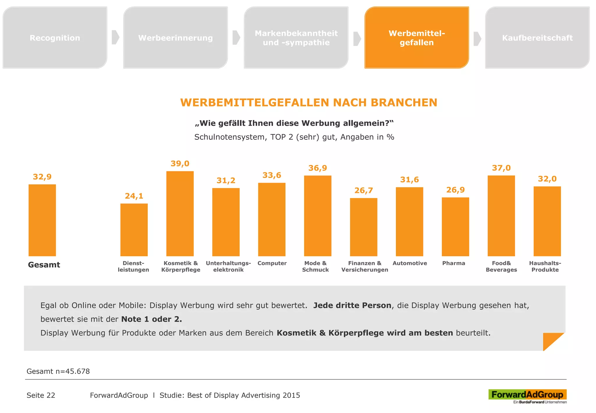 Seite 22
32,9
24,1
39,0
31,2
33,6
36,9
26,7
31,6
26,9
37,0
32,0
ForwardAdGroup l Studie: Best of Display Advertising 2015
Recognition Werbeerinnerung
Markenbekanntheit
und -sympathie
Werbemittel-
gefallen
Kaufbereitschaft
WERBEMITTELGEFALLEN NACH BRANCHEN
„Wie gefällt Ihnen diese Werbung allgemein?“
Schulnotensystem, TOP 2 (sehr) gut, Angaben in %
Egal ob Online oder Mobile: Display Werbung wird sehr gut bewertet. Jede dritte Person, die Display Werbung gesehen hat,
bewertet sie mit der Note 1 oder 2.
Display Werbung für Produkte oder Marken aus dem Bereich Kosmetik & Körperpflege wird am besten beurteilt.
Gesamt n=45.678
Gesamt Finanzen &
Versicherungen
AutomotiveUnterhaltungs-
elektronik
Kosmetik &
Körperpflege
Computer Food&
Beverages
Dienst-
leistungen
Haushalts-
Produkte
Mode &
Schmuck
Pharma
 