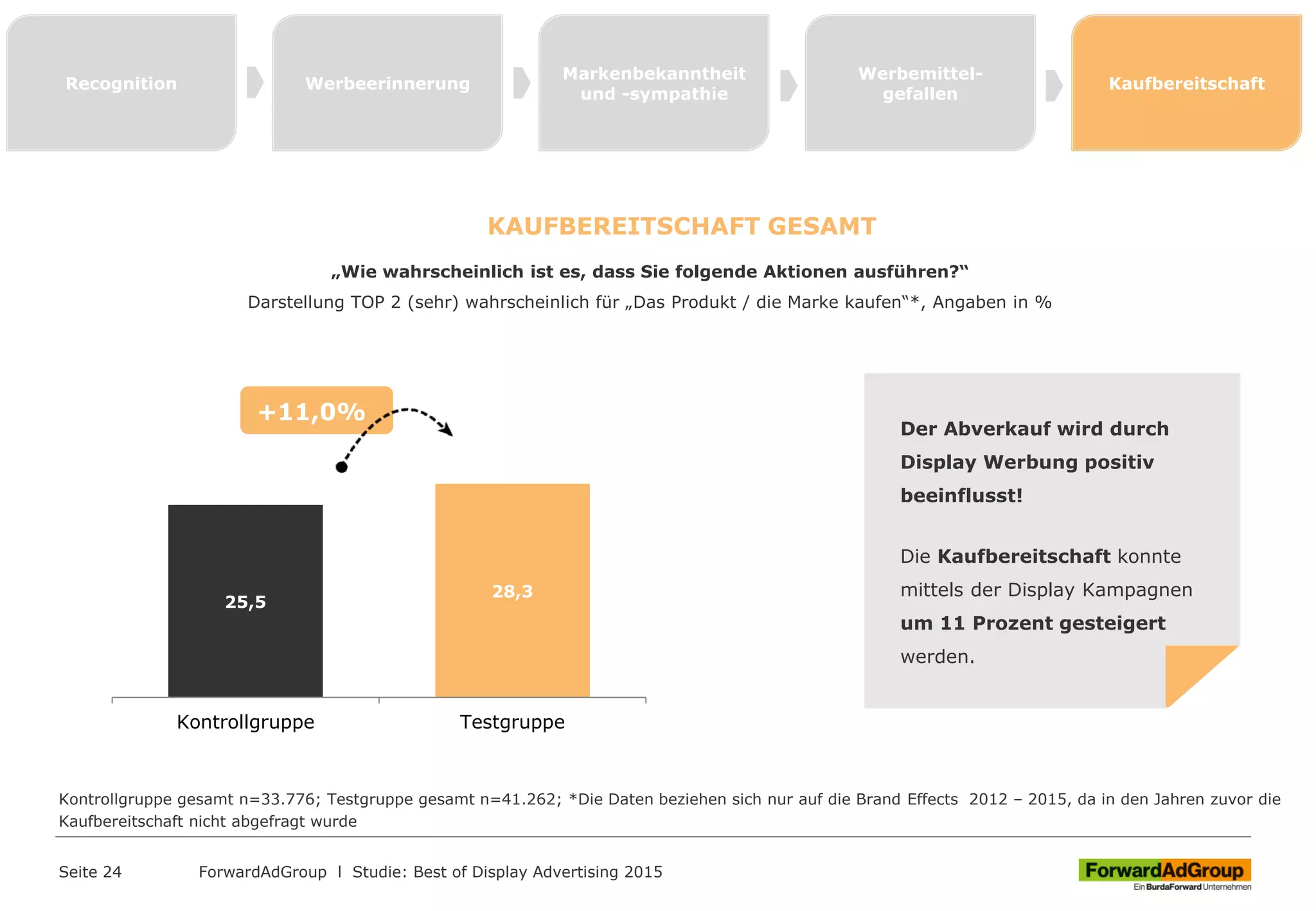 Seite 24
25,5
28,3
Kontrollgruppe Testgruppe
ForwardAdGroup l Studie: Best of Display Advertising 2015
Der Abverkauf wird durch
Display Werbung positiv
beeinflusst!
Die Kaufbereitschaft konnte
mittels der Display Kampagnen
um 11 Prozent gesteigert
werden.
Recognition Werbeerinnerung
Markenbekanntheit
und -sympathie
Werbemittel-
gefallen
Kaufbereitschaft
KAUFBEREITSCHAFT GESAMT
„Wie wahrscheinlich ist es, dass Sie folgende Aktionen ausführen?“
Darstellung TOP 2 (sehr) wahrscheinlich für „Das Produkt / die Marke kaufen“*, Angaben in %
+11,0%
Kontrollgruppe gesamt n=33.776; Testgruppe gesamt n=41.262; *Die Daten beziehen sich nur auf die Brand Effects 2012 – 2015, da in den Jahren zuvor die
Kaufbereitschaft nicht abgefragt wurde
 