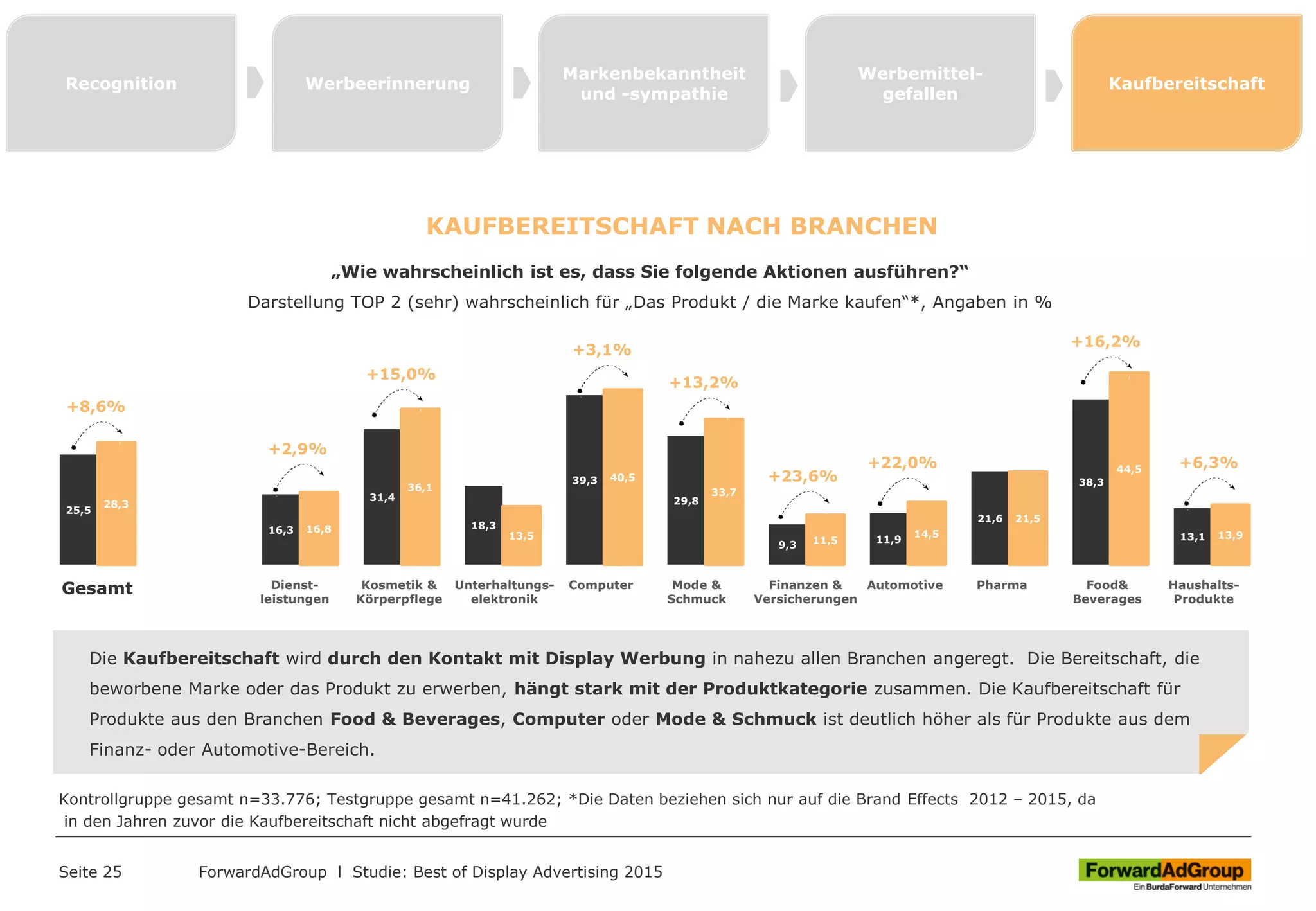 Seite 25
25,5
16,3
31,4
18,3
39,3
29,8
9,3
11,9
21,6
38,3
13,1
28,3
16,8
36,1
13,5
40,5
33,7
11,5
14,5
21,5
44,5
13,9
ForwardAdGroup l Studie: Best of Display Advertising 2015
Recognition Werbeerinnerung
Markenbekanntheit
und -sympathie
Werbemittel-
gefallen
Kaufbereitschaft
KAUFBEREITSCHAFT NACH BRANCHEN
„Wie wahrscheinlich ist es, dass Sie folgende Aktionen ausführen?“
Darstellung TOP 2 (sehr) wahrscheinlich für „Das Produkt / die Marke kaufen“*, Angaben in %
Die Kaufbereitschaft wird durch den Kontakt mit Display Werbung in nahezu allen Branchen angeregt. Die Bereitschaft, die
beworbene Marke oder das Produkt zu erwerben, hängt stark mit der Produktkategorie zusammen. Die Kaufbereitschaft für
Produkte aus den Branchen Food & Beverages, Computer oder Mode & Schmuck ist deutlich höher als für Produkte aus dem
Finanz- oder Automotive-Bereich.
Kontrollgruppe gesamt n=33.776; Testgruppe gesamt n=41.262; *Die Daten beziehen sich nur auf die Brand Effects 2012 – 2015, da
in den Jahren zuvor die Kaufbereitschaft nicht abgefragt wurde
Gesamt Finanzen &
Versicherungen
AutomotiveUnterhaltungs-
elektronik
Kosmetik &
Körperpflege
Computer Food&
Beverages
Dienst-
leistungen
Haushalts-
Produkte
Mode &
Schmuck
Pharma
+8,6%
+2,9%
+15,0%
+3,1%
+13,2%
+23,6%
+22,0%
+16,2%
+6,3%
 