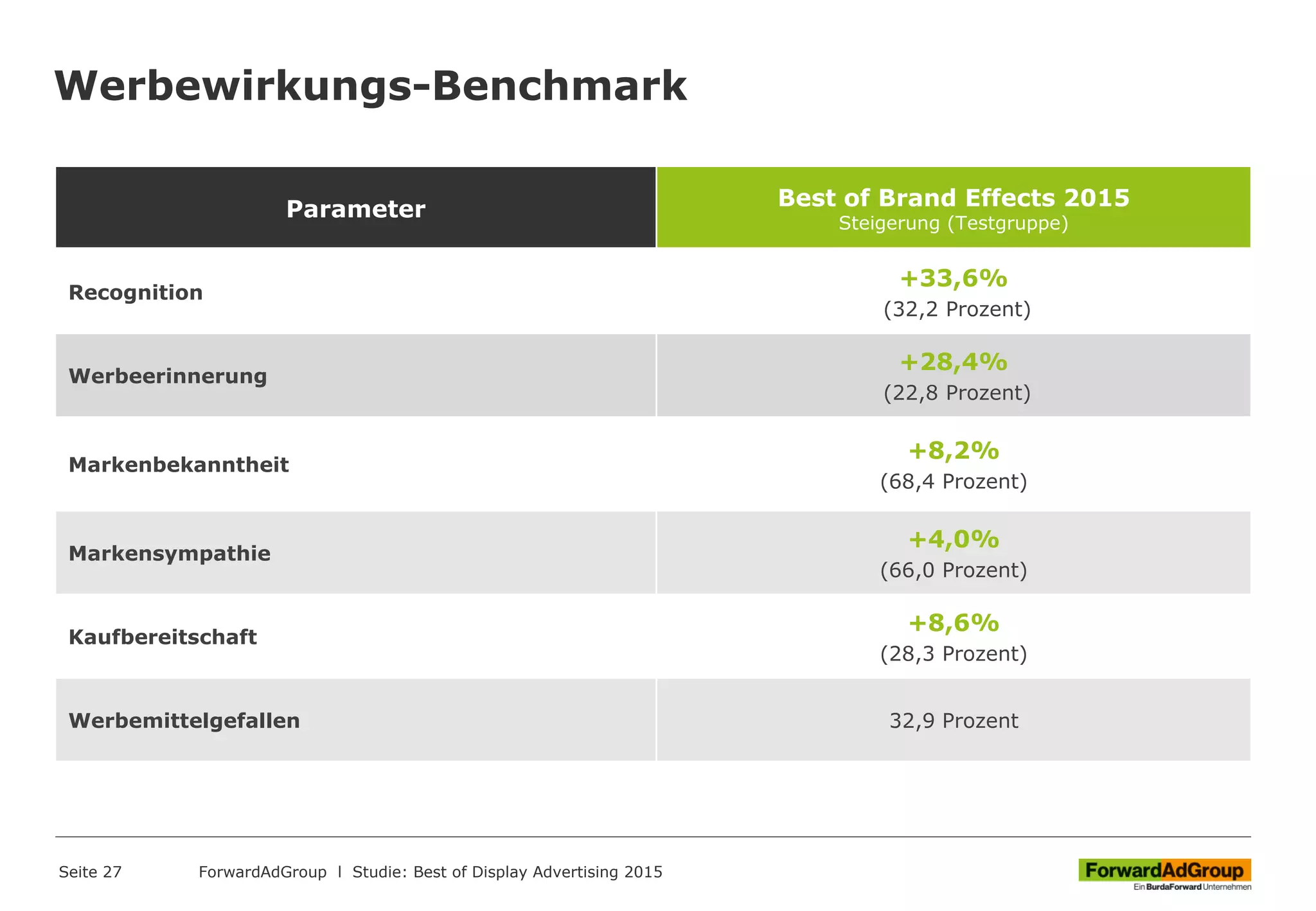 Werbewirkungs-Benchmark
Seite 27
Parameter Best of Brand Effects 2015
Steigerung (Testgruppe)
Recognition
+33,6%
(32,2 Prozent)
Werbeerinnerung
+28,4%
(22,8 Prozent)
Markenbekanntheit
+8,2%
(68,4 Prozent)
Markensympathie
+4,0%
(66,0 Prozent)
Kaufbereitschaft
+8,6%
(28,3 Prozent)
Werbemittelgefallen 32,9 Prozent
ForwardAdGroup l Studie: Best of Display Advertising 2015
 