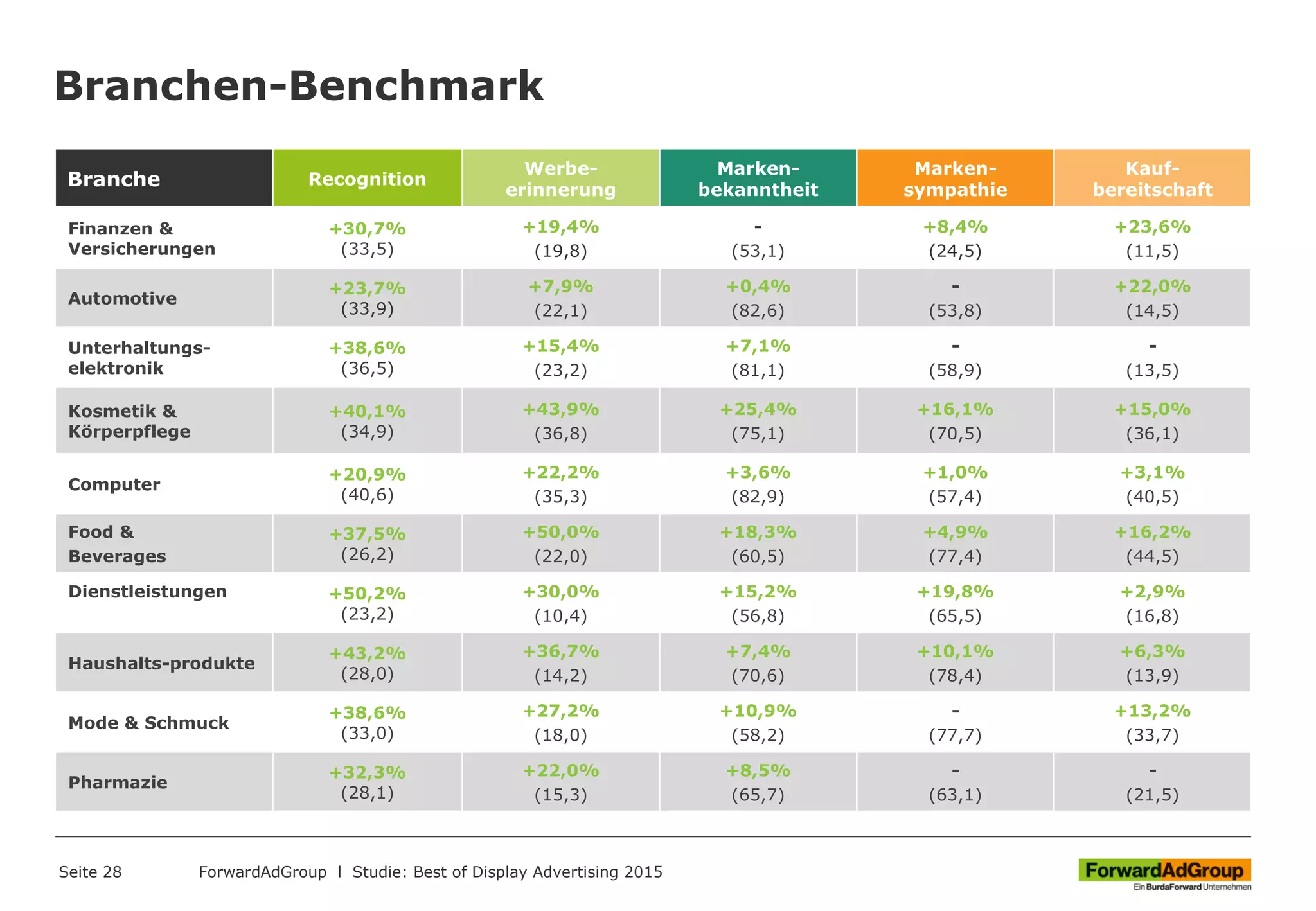 Branche Recognition
Werbe-
erinnerung
Marken-
bekanntheit
Marken-
sympathie
Kauf-
bereitschaft
Finanzen &
Versicherungen
+30,7%
(33,5)
+19,4%
(19,8)
-
(53,1)
+8,4%
(24,5)
+23,6%
(11,5)
Automotive
+23,7%
(33,9)
+7,9%
(22,1)
+0,4%
(82,6)
-
(53,8)
+22,0%
(14,5)
Unterhaltungs-
elektronik
+38,6%
(36,5)
+15,4%
(23,2)
+7,1%
(81,1)
-
(58,9)
-
(13,5)
Kosmetik &
Körperpflege
+40,1%
(34,9)
+43,9%
(36,8)
+25,4%
(75,1)
+16,1%
(70,5)
+15,0%
(36,1)
Computer
+20,9%
(40,6)
+22,2%
(35,3)
+3,6%
(82,9)
+1,0%
(57,4)
+3,1%
(40,5)
Food &
Beverages
+37,5%
(26,2)
+50,0%
(22,0)
+18,3%
(60,5)
+4,9%
(77,4)
+16,2%
(44,5)
Dienstleistungen +50,2%
(23,2)
+30,0%
(10,4)
+15,2%
(56,8)
+19,8%
(65,5)
+2,9%
(16,8)
Haushalts-produkte
+43,2%
(28,0)
+36,7%
(14,2)
+7,4%
(70,6)
+10,1%
(78,4)
+6,3%
(13,9)
Mode & Schmuck
+38,6%
(33,0)
+27,2%
(18,0)
+10,9%
(58,2)
-
(77,7)
+13,2%
(33,7)
Pharmazie
+32,3%
(28,1)
+22,0%
(15,3)
+8,5%
(65,7)
-
(63,1)
-
(21,5)
Branchen-Benchmark
Seite 28 ForwardAdGroup l Studie: Best of Display Advertising 2015
 
