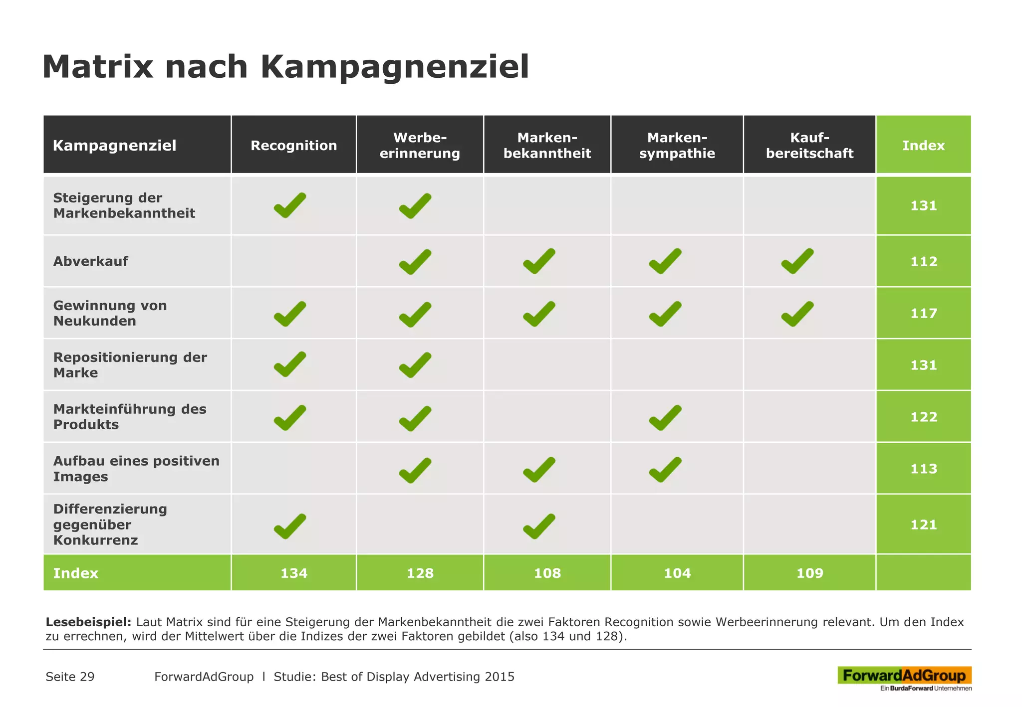 Matrix nach Kampagnenziel
Seite 29
Kampagnenziel Recognition
Werbe-
erinnerung
Marken-
bekanntheit
Marken-
sympathie
Kauf-
bereitschaft
Index
Steigerung der
Markenbekanntheit
131
Abverkauf 112
Gewinnung von
Neukunden
117
Repositionierung der
Marke
131
Markteinführung des
Produkts
122
Aufbau eines positiven
Images
113
Differenzierung
gegenüber
Konkurrenz
121
Index 134 128 108 104 109
ForwardAdGroup l Studie: Best of Display Advertising 2015
Lesebeispiel: Laut Matrix sind für eine Steigerung der Markenbekanntheit die zwei Faktoren Recognition sowie Werbeerinnerung relevant. Um den Index
zu errechnen, wird der Mittelwert über die Indizes der zwei Faktoren gebildet (also 134 und 128).
 