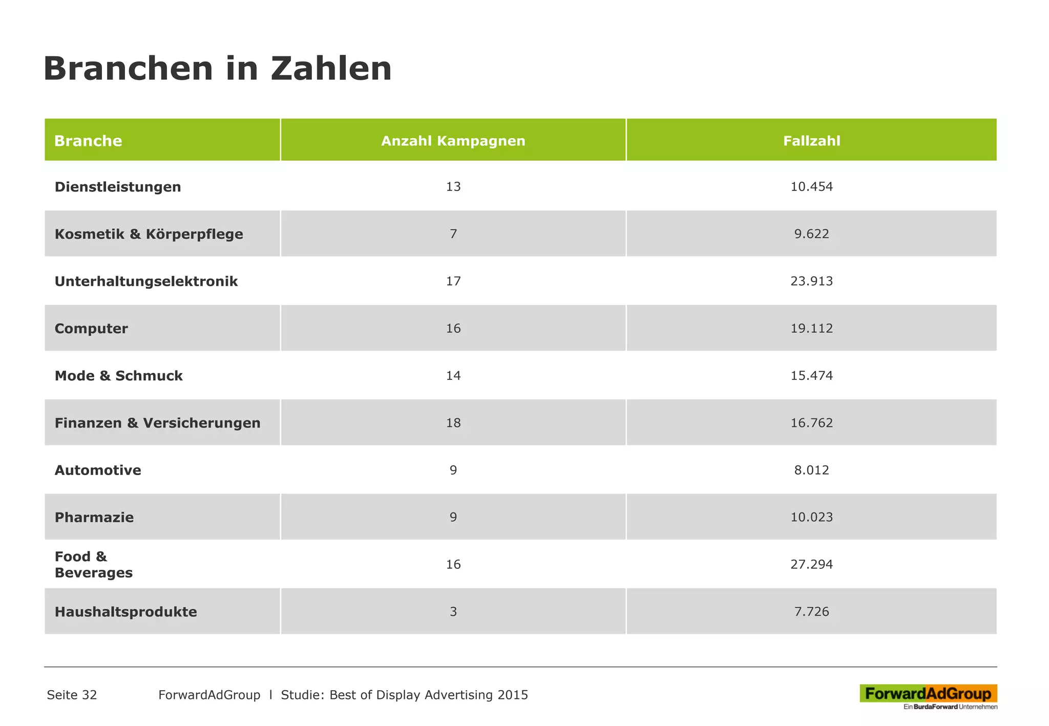 Branchen in Zahlen
Seite 32
Branche Anzahl Kampagnen Fallzahl
Dienstleistungen 13 10.454
Kosmetik & Körperpflege 7 9.622
Unterhaltungselektronik 17 23.913
Computer 16 19.112
Mode & Schmuck 14 15.474
Finanzen & Versicherungen 18 16.762
Automotive 9 8.012
Pharmazie 9 10.023
Food &
Beverages
16 27.294
Haushaltsprodukte 3 7.726
ForwardAdGroup l Studie: Best of Display Advertising 2015
 