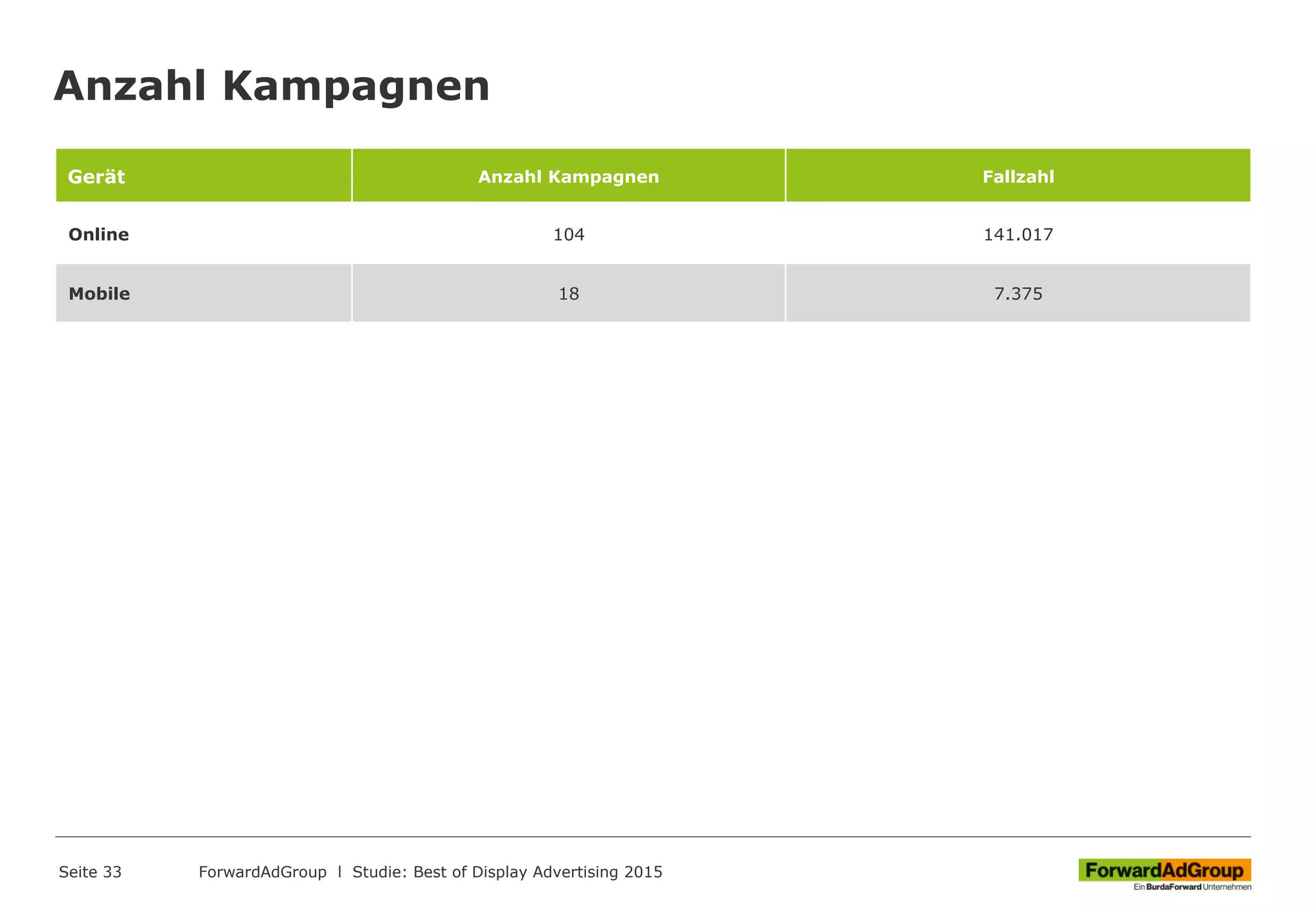 Anzahl Kampagnen
Seite 33
Gerät Anzahl Kampagnen Fallzahl
Online 104 141.017
Mobile 18 7.375
ForwardAdGroup l Studie: Best of Display Advertising 2015
 