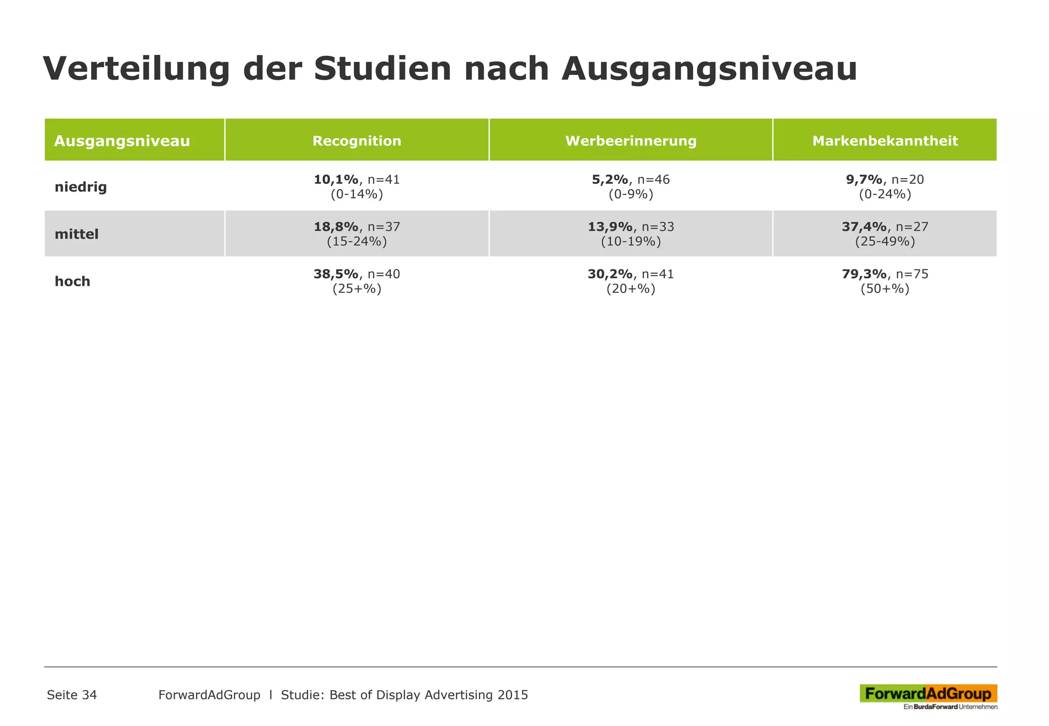 Ausgangsniveau Recognition Werbeerinnerung Markenbekanntheit
niedrig
10,1%, n=41
(0-14%)
5,2%, n=46
(0-9%)
9,7%, n=20
(0-24%)
mittel
18,8%, n=37
(15-24%)
13,9%, n=33
(10-19%)
37,4%, n=27
(25-49%)
hoch
38,5%, n=40
(25+%)
30,2%, n=41
(20+%)
79,3%, n=75
(50+%)
Verteilung der Studien nach Ausgangsniveau
Seite 34 ForwardAdGroup l Studie: Best of Display Advertising 2015
 