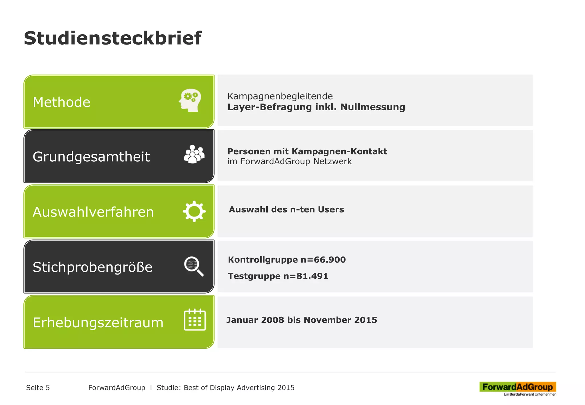 Erhebungszeitraum
Stichprobengröße
Auswahlverfahren
Grundgesamtheit
Methode
Personen mit Kampagnen-Kontakt
im ForwardAdGroup Netzwerk
Studiensteckbrief
Auswahl des n-ten Users
Kampagnenbegleitende
Layer-Befragung inkl. Nullmessung
Seite 5
Kontrollgruppe n=66.900
Testgruppe n=81.491
Januar 2008 bis November 2015
ForwardAdGroup l Studie: Best of Display Advertising 2015
 