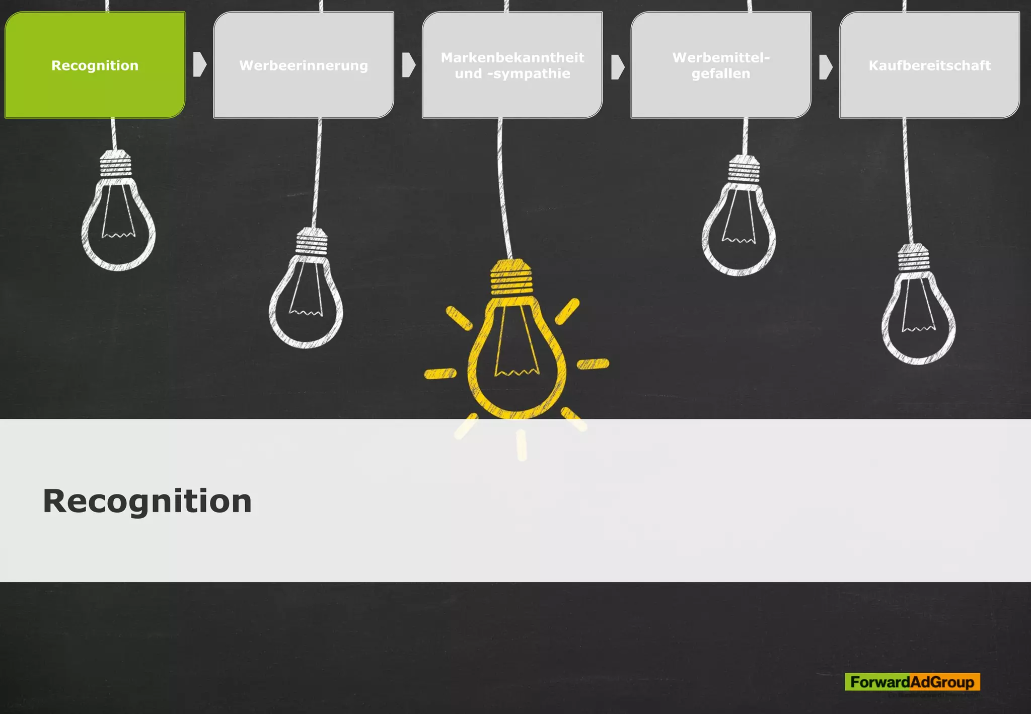 Recognition
Recognition Werbeerinnerung
Markenbekanntheit
und -sympathie
Werbemittel-
gefallen
Kaufbereitschaft
 