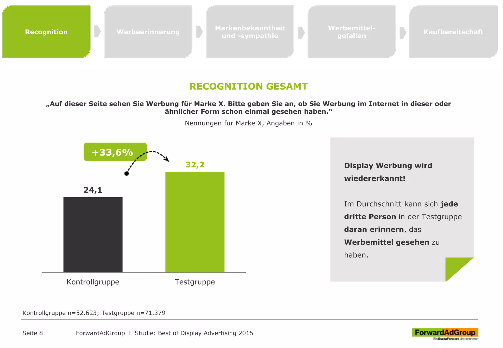 Recognition Werbeerinnerung
Markenbekanntheit
und -sympathie
Werbemittel-
gefallen
Kaufbereitschaft
„Auf dieser Seite sehen Sie Werbung für Marke X. Bitte geben Sie an, ob Sie Werbung im Internet in dieser oder
ähnlicher Form schon einmal gesehen haben.“
Nennungen für Marke X, Angaben in %
24,1
32,2
Kontrollgruppe Testgruppe
RECOGNITION GESAMT
Seite 8 ForwardAdGroup l Studie: Best of Display Advertising 2015
Display Werbung wird
wiedererkannt!
Im Durchschnitt kann sich jede
dritte Person in der Testgruppe
daran erinnern, das
Werbemittel gesehen zu
haben.
+33,6%
Kontrollgruppe n=52.623; Testgruppe n=71.379
 