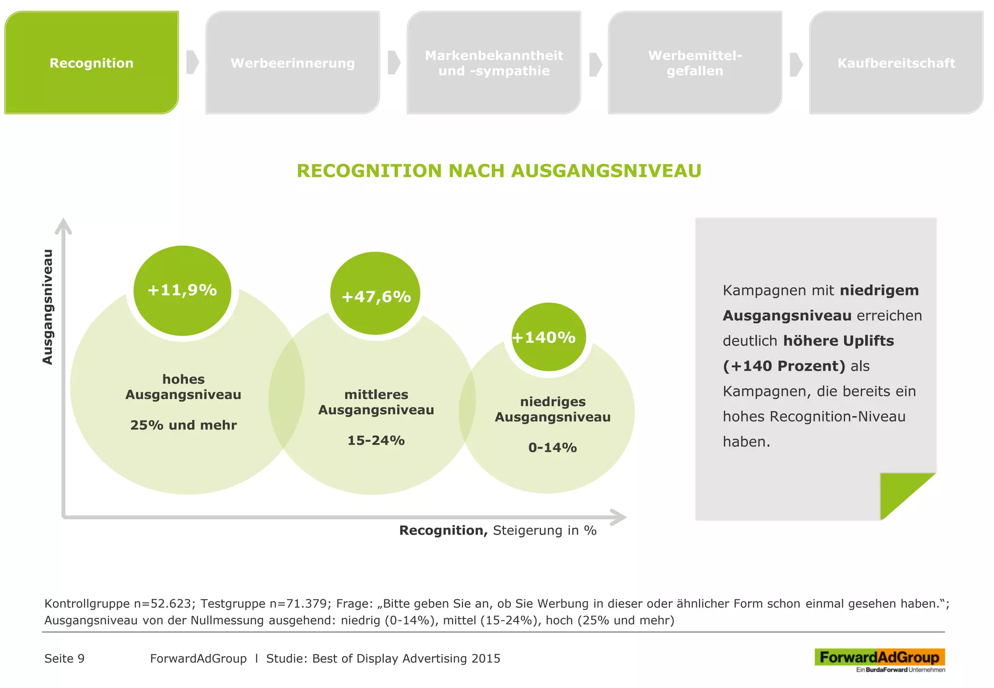 Seite 9
hohes
Ausgangsniveau
25% und mehr
mittleres
Ausgangsniveau
15-24%
niedriges
Ausgangsniveau
0-14%
+11,9% +47,6%
+140%
Recognition, Steigerung in %
Ausgangsniveau
Kampagnen mit niedrigem
Ausgangsniveau erreichen
deutlich höhere Uplifts
(+140 Prozent) als
Kampagnen, die bereits ein
hohes Recognition-Niveau
haben.
ForwardAdGroup l Studie: Best of Display Advertising 2015
Recognition Werbeerinnerung
Markenbekanntheit
und -sympathie
Werbemittel-
gefallen
Kaufbereitschaft
RECOGNITION NACH AUSGANGSNIVEAU
Kontrollgruppe n=52.623; Testgruppe n=71.379; Frage: „Bitte geben Sie an, ob Sie Werbung in dieser oder ähnlicher Form schon einmal gesehen haben.“;
Ausgangsniveau von der Nullmessung ausgehend: niedrig (0-14%), mittel (15-24%), hoch (25% und mehr)
 
