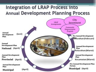 Integration of LRAP Process into
Annual Development Planning Process
LRAP
Arrangements
City
Investment
Community
Empowerment
Program
Pre Annual Development
Plan
Annual Development
Plan
Annual Development
Plan
Pre Annual Development Plan
Forum
Municipal
Annual Development
Plan
Municipal
Annual Development
Plan
Provincial
Annual
Development Plan
National
Annual
Development
Plan
 