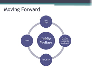 Moving Forward
Public
Welfare
MDGs
Target
Pro Poor
Planning
Budgeting
Monitoring
HDI/HDR
MTEF
 
