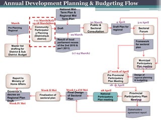 Annual Development Planning & Budgeting Flow
Master list
drafting for
District & Sub
District. Budget
Community
Participator
y Planning
(District/sub
district)
March 30 March
Final Design
of Sectoral
Plan
Week IV Mei
Finalization of
sectoral plan
Pre Planning
Regional
Draft
Public &
Sectoral
Consultation
Municipal
Participatory
Plan meeting
Sectoral
Forum
National
Participatory
Plan meeting
Design of
regional planning
& budgeting
Provincial
Participatory Plan
Meeting
Governor’s
decree on
Regional Plan
Draft
Result of local
parliament recess
of the 2nd 2010 &
per1 2011)
7-11 March(Kel)
27 April
Report to
Ministry of
Home Affairs
14-18 March(Kec)
Week I s.d II Mei
Framework
for sectoral
plan
Draft Plan for
regional
Stakeholders
agreement report
28 AprilWeek II Mei
Pre Provincial
Participatory
Plan Meeting
3rd week of April
4 April
29 March
5-9 April
12-15 April
18- 21 April
(17-24 March)
National Mid-
Term Plan &
Regional Mid
Term Plan
 