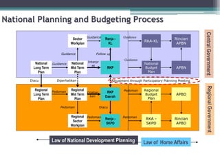 National Planning and Budgeting Process
National
Budget
Plan
Regional
Budget
Plan
RKA-KL
RKA -
SKPD
APBN
Rincian
APBN
APBD
Rincian
APBD
Adjustment through Participatory Planning Meeting
Regional
Mid Term
Plan
Regional
Long Term
Plan
RKP
National
Mid Term
Plan
National
Long Term
Plan
RKP
Daerah
Sector
Workplan
Renja -
KL
Regional
Sector
Workplan
Renja -
SKPD
Diacu
Guidance
Interpr
et
Pedoman
Diperhatikan
Dijabar
kan
Guidance
Pedoman
Guidance
Pedoman
Follow up
Diacu
Law of National Development Planning
CentralGovernmentRegionalGovernment
Law of Home Affairs
Guidance
Pedoman
Pedoman
Guidance
 