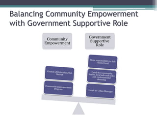 Balancing Community Empowerment
with Government Supportive Role
Community
Empowerment
Government
Supportive
Role
 