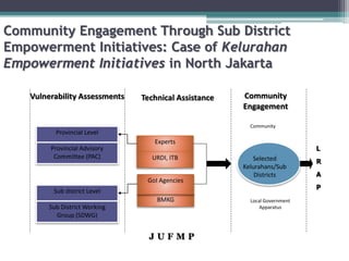 Community Engagement Through Sub District
Empowerment Initiatives: Case of Kelurahan
Empowerment Initiatives in North Jakarta
Provincial Level
Provincial Advisory
Committee (PAC)
Sub district Level
Sub District Working
Group (SDWG)
Experts
URDI, ITB
BMKG
GoI Agencies
Selected
Kelurahans/Sub
Districts
Vulnerability Assessments Community
Engagement
Community
Local Government
Apparatus
L
R
A
P
Technical Assistance
J U F M P
 